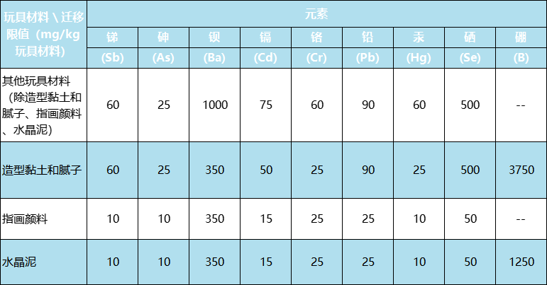 新版國際玩具安全標準有什么不同？