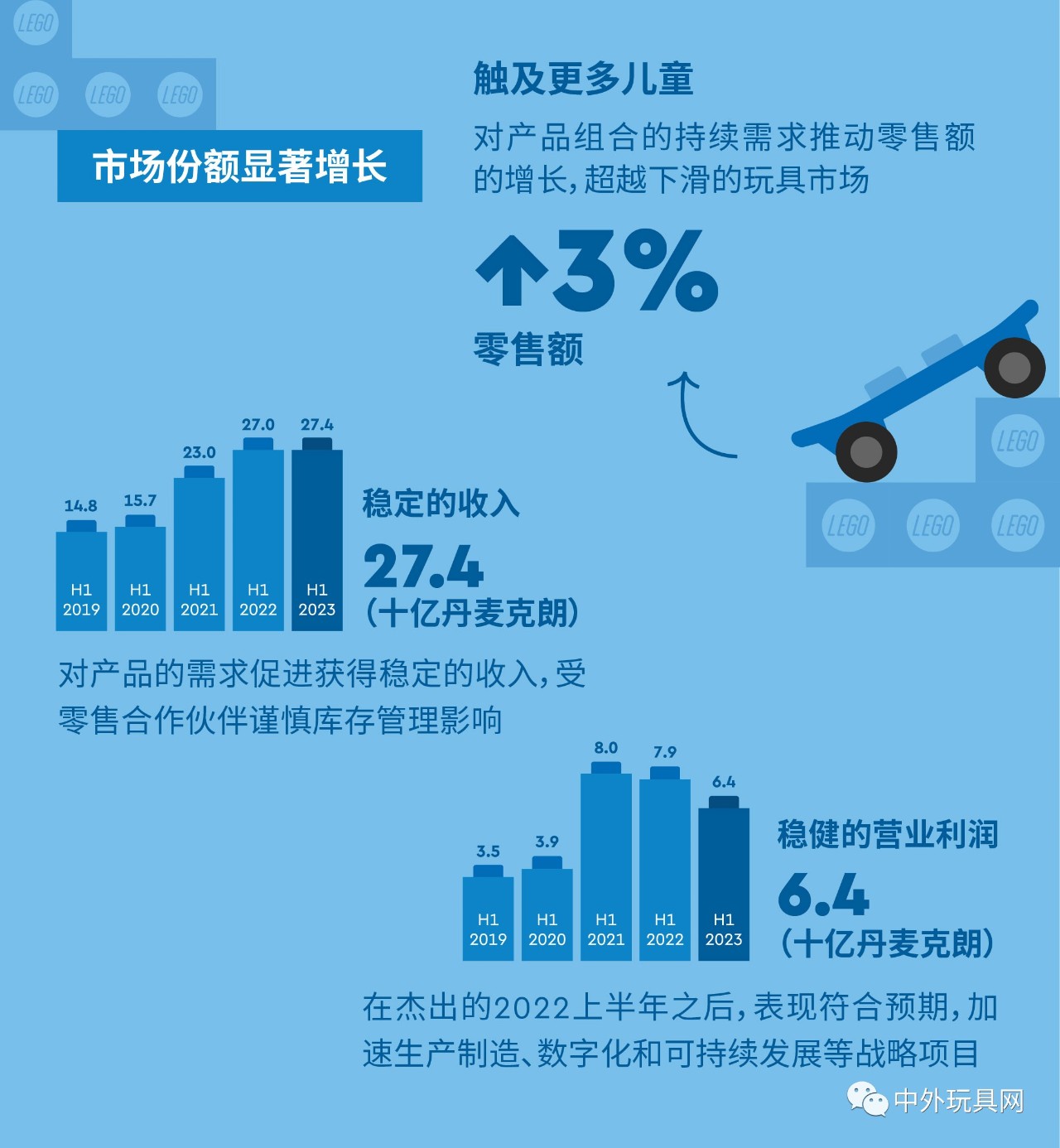 全球最大玩具公司，上半年賺了54億！